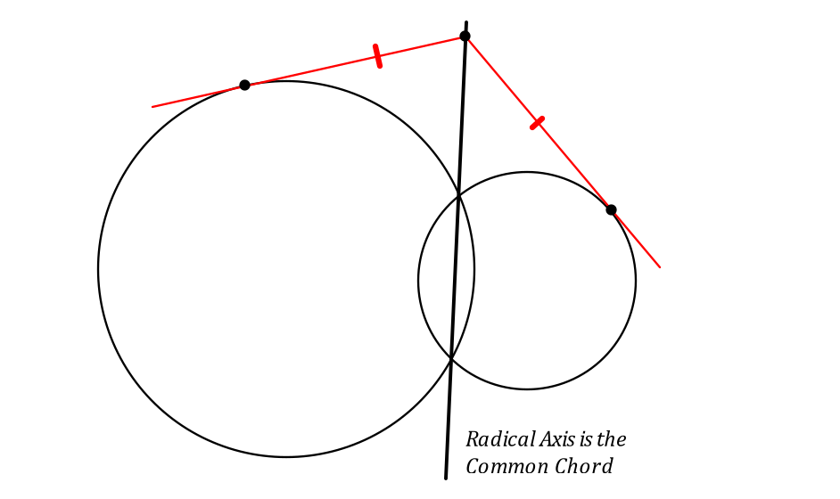 radical Axis is the common chord
